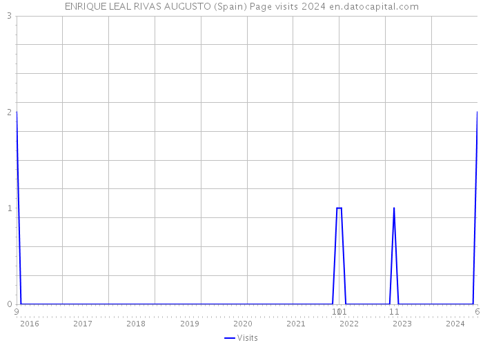 ENRIQUE LEAL RIVAS AUGUSTO (Spain) Page visits 2024 