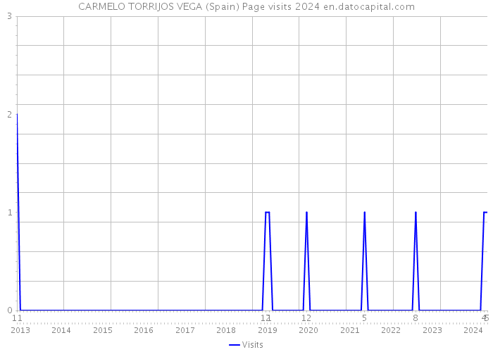 CARMELO TORRIJOS VEGA (Spain) Page visits 2024 