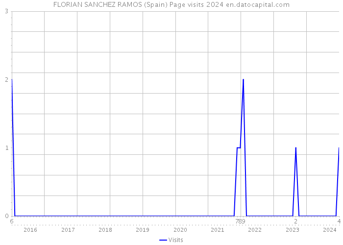 FLORIAN SANCHEZ RAMOS (Spain) Page visits 2024 