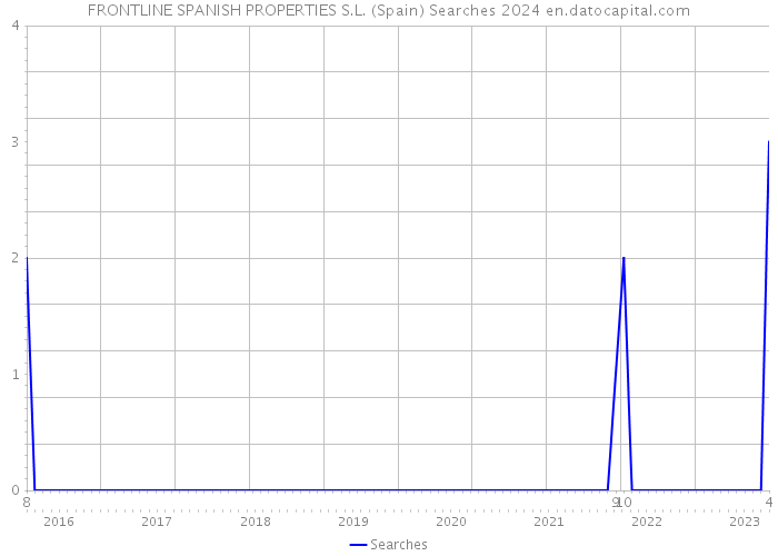 FRONTLINE SPANISH PROPERTIES S.L. (Spain) Searches 2024 