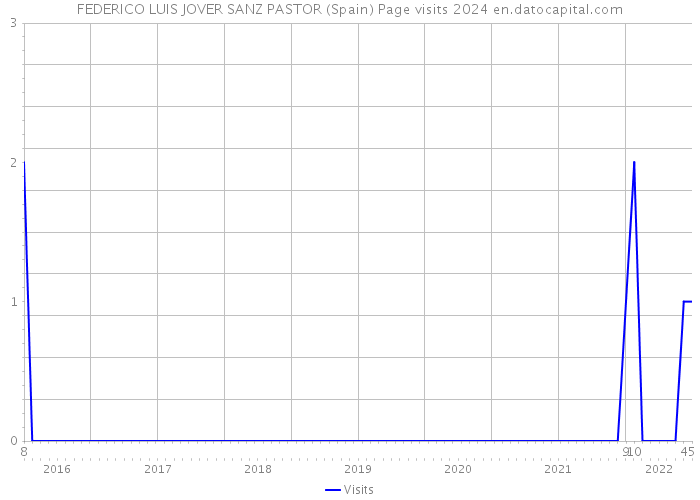FEDERICO LUIS JOVER SANZ PASTOR (Spain) Page visits 2024 