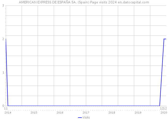 AMERICAN EXPRESS DE ESPAÑA SA. (Spain) Page visits 2024 