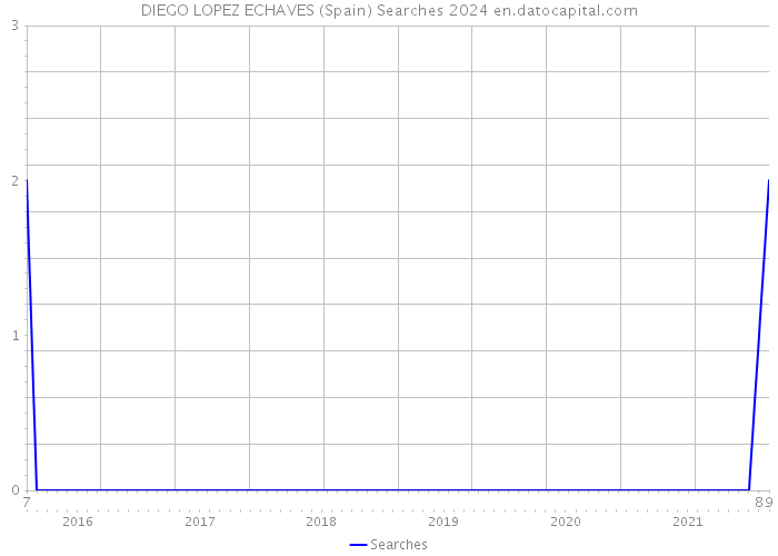 DIEGO LOPEZ ECHAVES (Spain) Searches 2024 