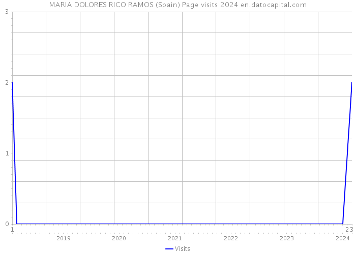 MARIA DOLORES RICO RAMOS (Spain) Page visits 2024 