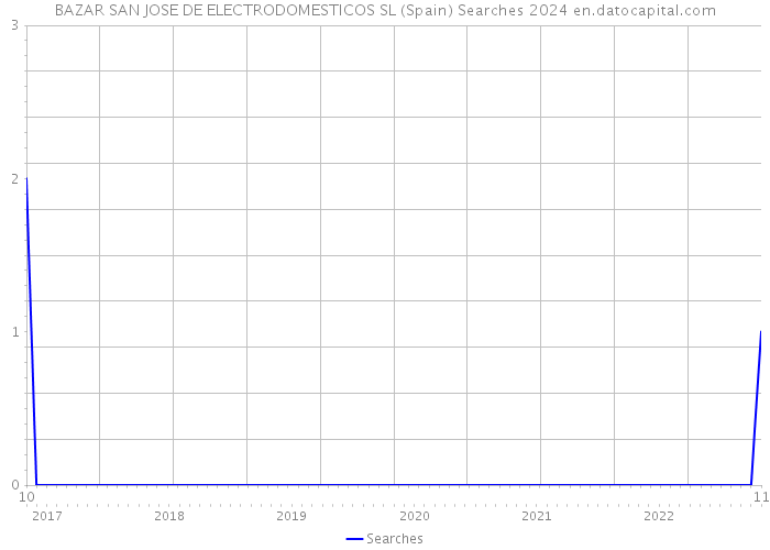 BAZAR SAN JOSE DE ELECTRODOMESTICOS SL (Spain) Searches 2024 