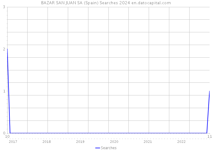 BAZAR SAN JUAN SA (Spain) Searches 2024 