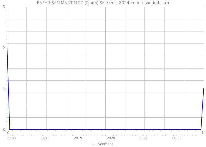 BAZAR SAN MARTIN SC (Spain) Searches 2024 