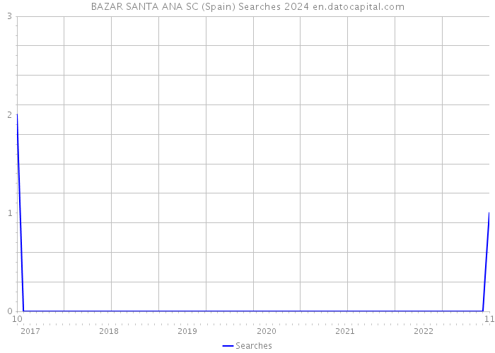 BAZAR SANTA ANA SC (Spain) Searches 2024 