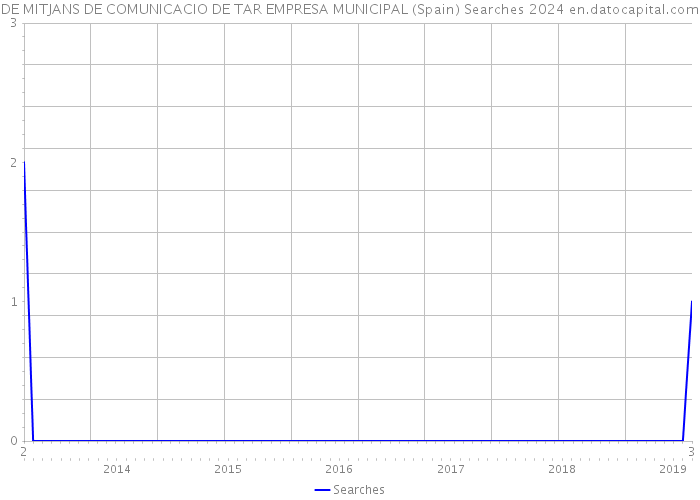 DE MITJANS DE COMUNICACIO DE TAR EMPRESA MUNICIPAL (Spain) Searches 2024 