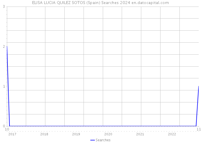 ELISA LUCIA QUILEZ SOTOS (Spain) Searches 2024 