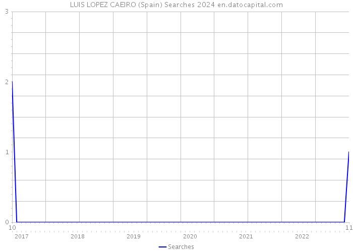 LUIS LOPEZ CAEIRO (Spain) Searches 2024 