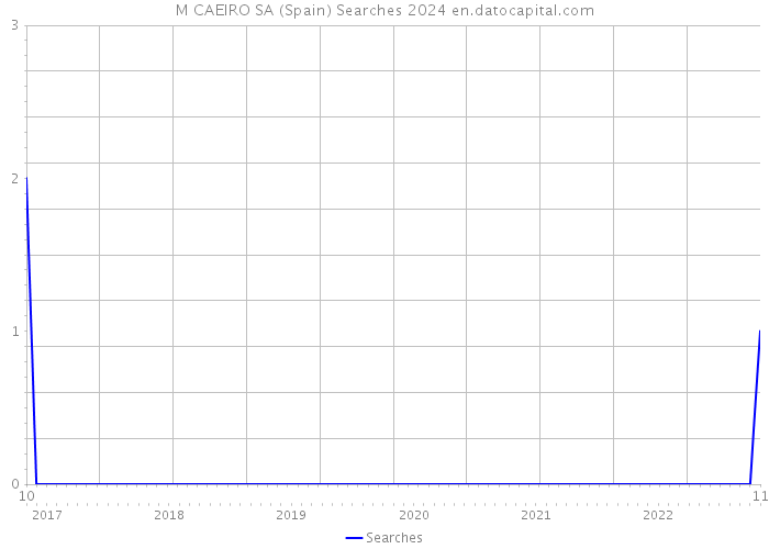 M CAEIRO SA (Spain) Searches 2024 