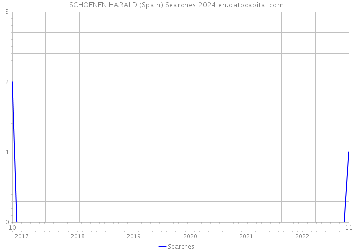 SCHOENEN HARALD (Spain) Searches 2024 