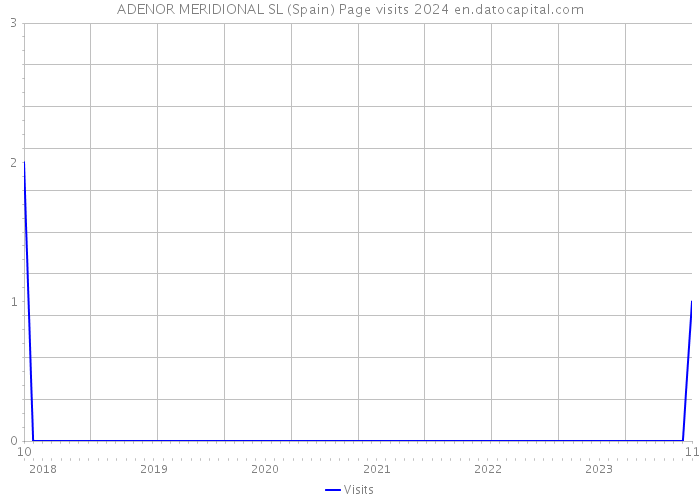 ADENOR MERIDIONAL SL (Spain) Page visits 2024 