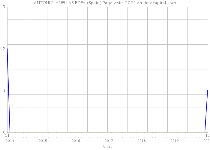 ANTONI PLANELLAS EGEA (Spain) Page visits 2024 