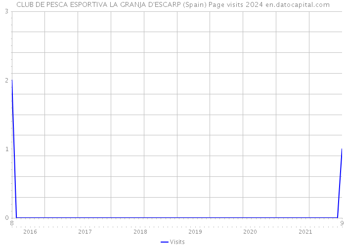 CLUB DE PESCA ESPORTIVA LA GRANJA D'ESCARP (Spain) Page visits 2024 
