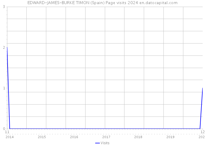 EDWARD-JAMES-BURKE TIMON (Spain) Page visits 2024 