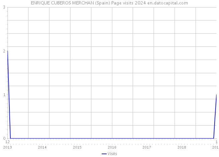 ENRIQUE CUBEROS MERCHAN (Spain) Page visits 2024 