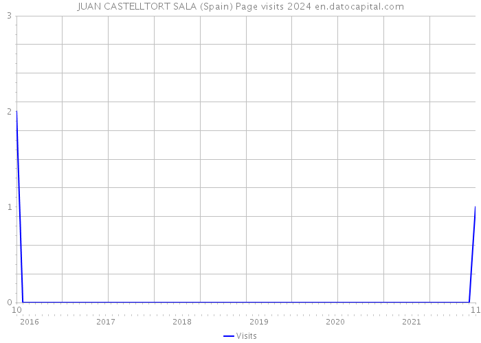 JUAN CASTELLTORT SALA (Spain) Page visits 2024 
