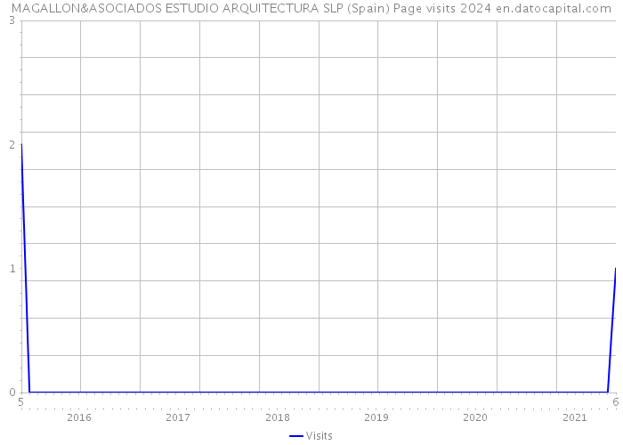 MAGALLON&ASOCIADOS ESTUDIO ARQUITECTURA SLP (Spain) Page visits 2024 