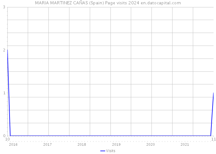 MARIA MARTINEZ CAÑAS (Spain) Page visits 2024 