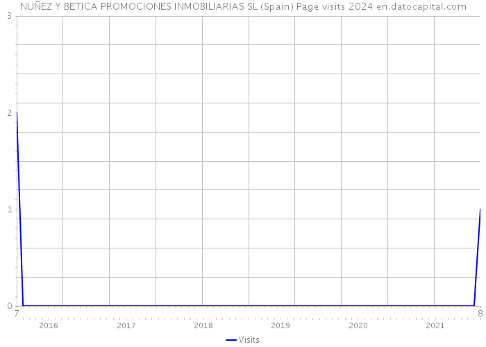 NUÑEZ Y BETICA PROMOCIONES INMOBILIARIAS SL (Spain) Page visits 2024 