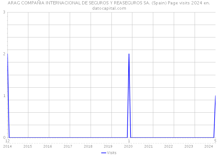 ARAG COMPAÑIA INTERNACIONAL DE SEGUROS Y REASEGUROS SA. (Spain) Page visits 2024 
