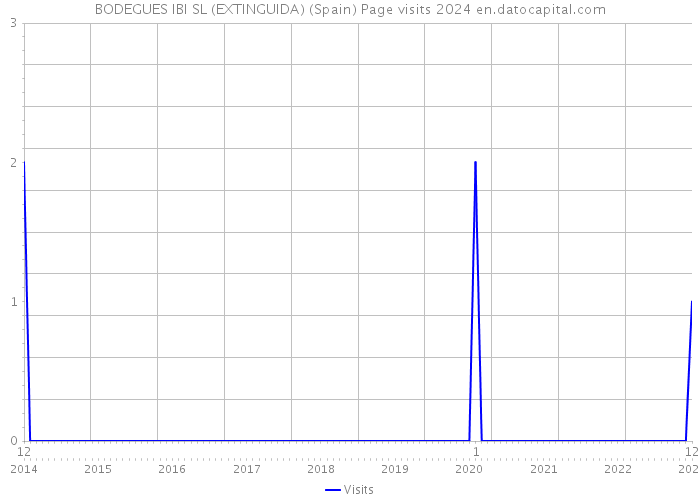 BODEGUES IBI SL (EXTINGUIDA) (Spain) Page visits 2024 