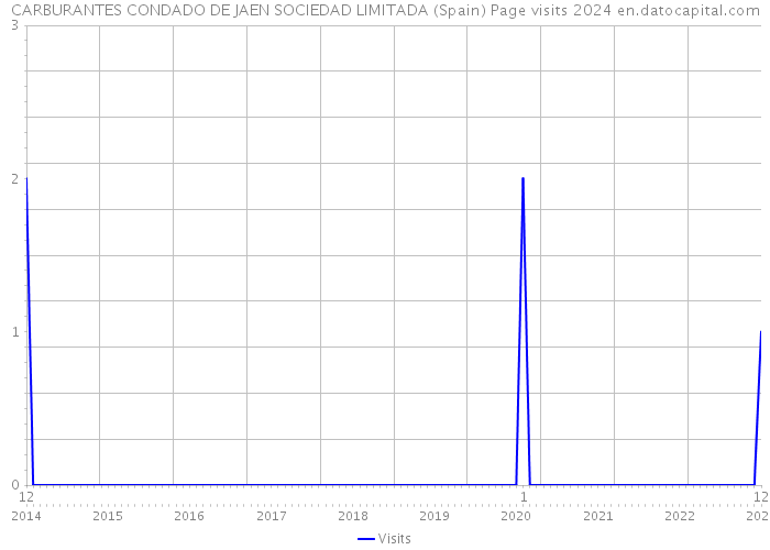 CARBURANTES CONDADO DE JAEN SOCIEDAD LIMITADA (Spain) Page visits 2024 