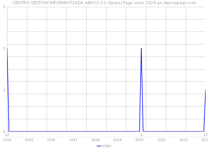 CENTRO GESTION INFORMATIZADA ABACO S L (Spain) Page visits 2024 