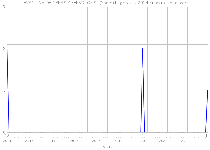 LEVANTINA DE OBRAS Y SERVICIOS SL (Spain) Page visits 2024 