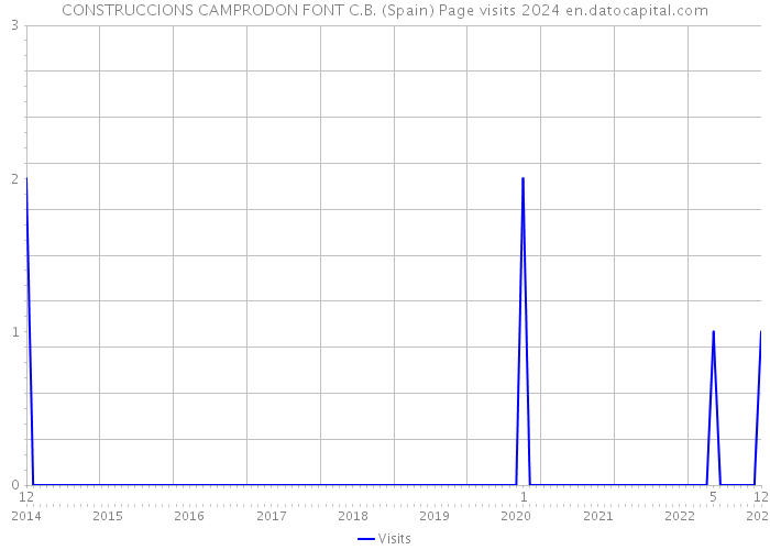 CONSTRUCCIONS CAMPRODON FONT C.B. (Spain) Page visits 2024 