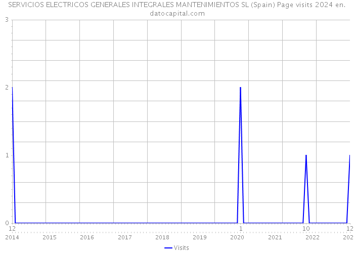SERVICIOS ELECTRICOS GENERALES INTEGRALES MANTENIMIENTOS SL (Spain) Page visits 2024 