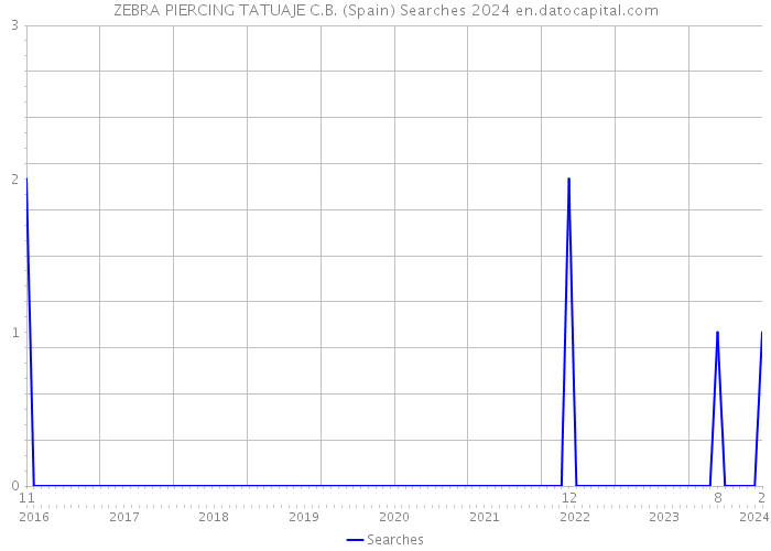 ZEBRA PIERCING TATUAJE C.B. (Spain) Searches 2024 