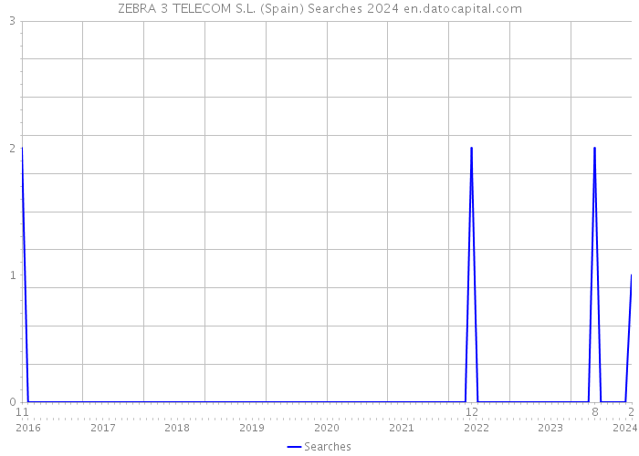 ZEBRA 3 TELECOM S.L. (Spain) Searches 2024 