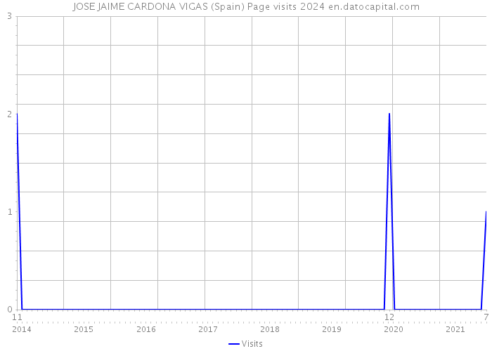 JOSE JAIME CARDONA VIGAS (Spain) Page visits 2024 