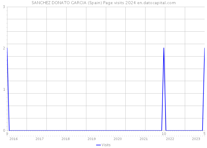 SANCHEZ DONATO GARCIA (Spain) Page visits 2024 