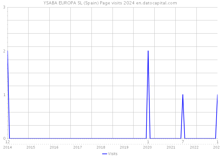 YSABA EUROPA SL (Spain) Page visits 2024 