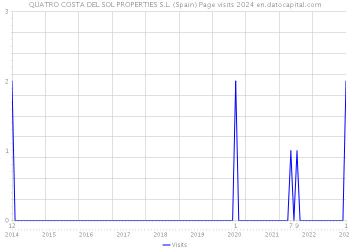 QUATRO COSTA DEL SOL PROPERTIES S.L. (Spain) Page visits 2024 