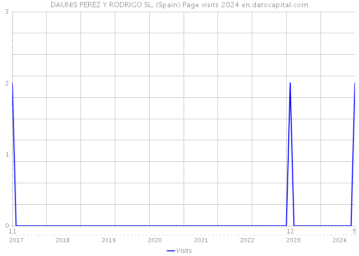 DAUNIS PEREZ Y RODRIGO SL. (Spain) Page visits 2024 