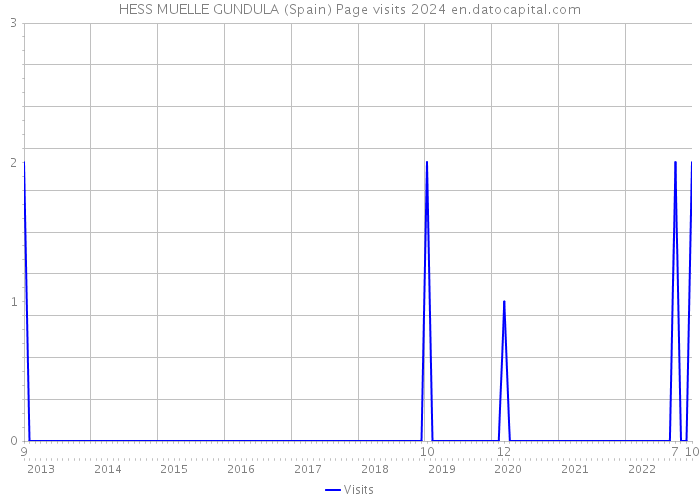 HESS MUELLE GUNDULA (Spain) Page visits 2024 