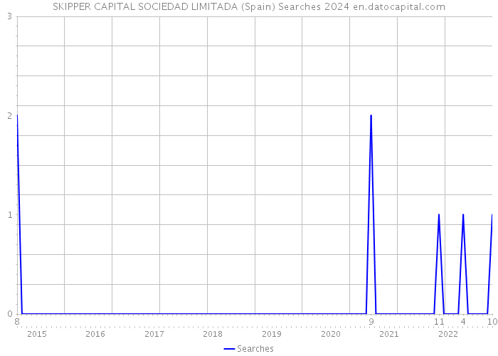 SKIPPER CAPITAL SOCIEDAD LIMITADA (Spain) Searches 2024 