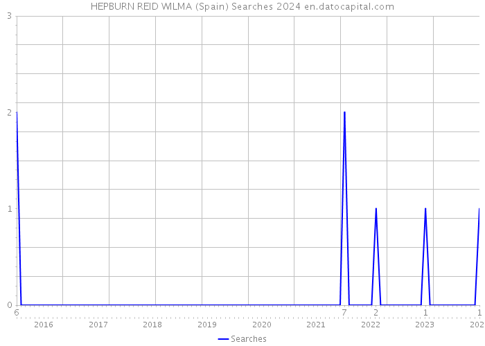 HEPBURN REID WILMA (Spain) Searches 2024 