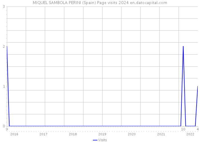 MIQUEL SAMBOLA PERINI (Spain) Page visits 2024 