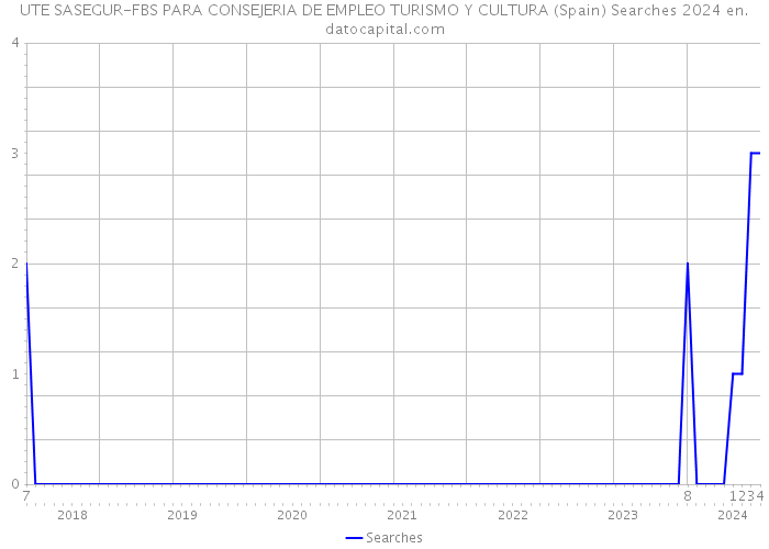 UTE SASEGUR-FBS PARA CONSEJERIA DE EMPLEO TURISMO Y CULTURA (Spain) Searches 2024 