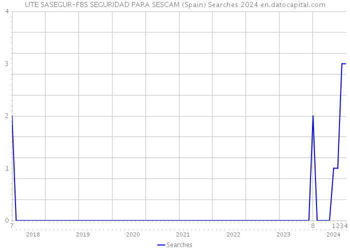 UTE SASEGUR-FBS SEGURIDAD PARA SESCAM (Spain) Searches 2024 