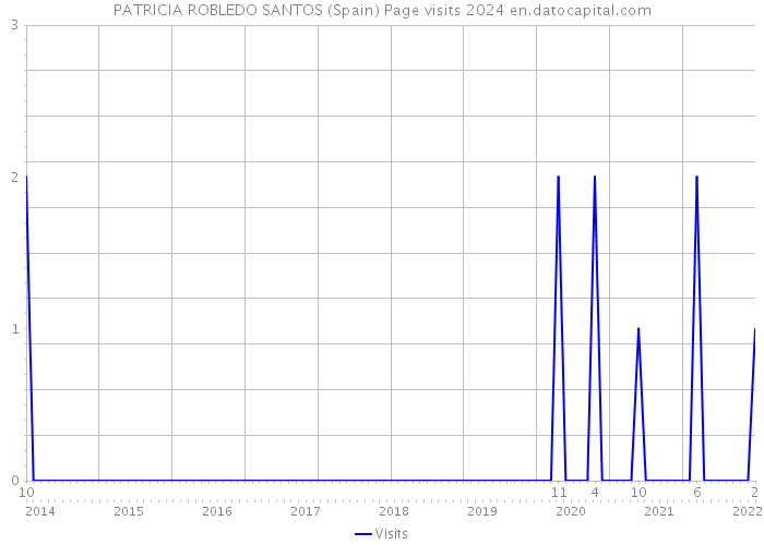PATRICIA ROBLEDO SANTOS (Spain) Page visits 2024 