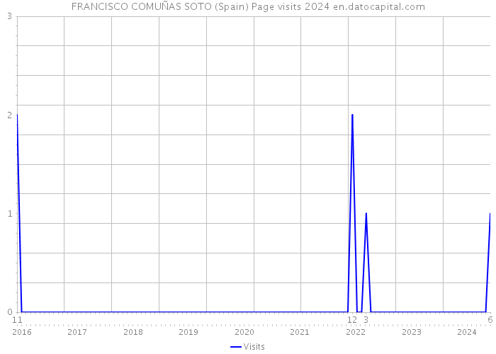 FRANCISCO COMUÑAS SOTO (Spain) Page visits 2024 