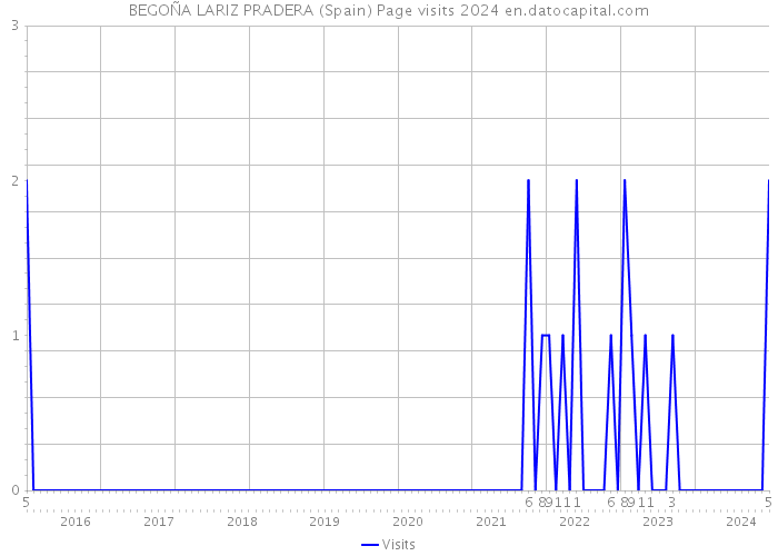 BEGOÑA LARIZ PRADERA (Spain) Page visits 2024 