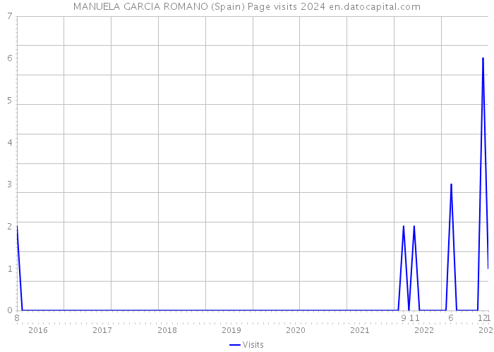 MANUELA GARCIA ROMANO (Spain) Page visits 2024 
